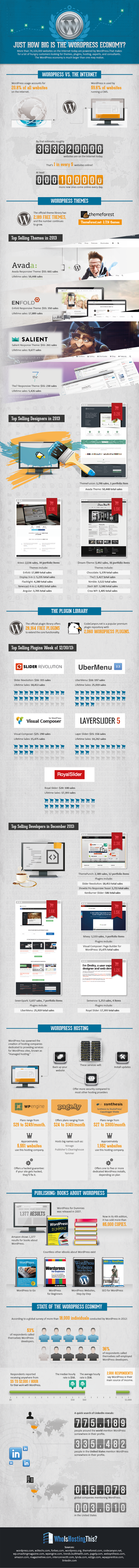 WordPressEconomy_Infographic-resized